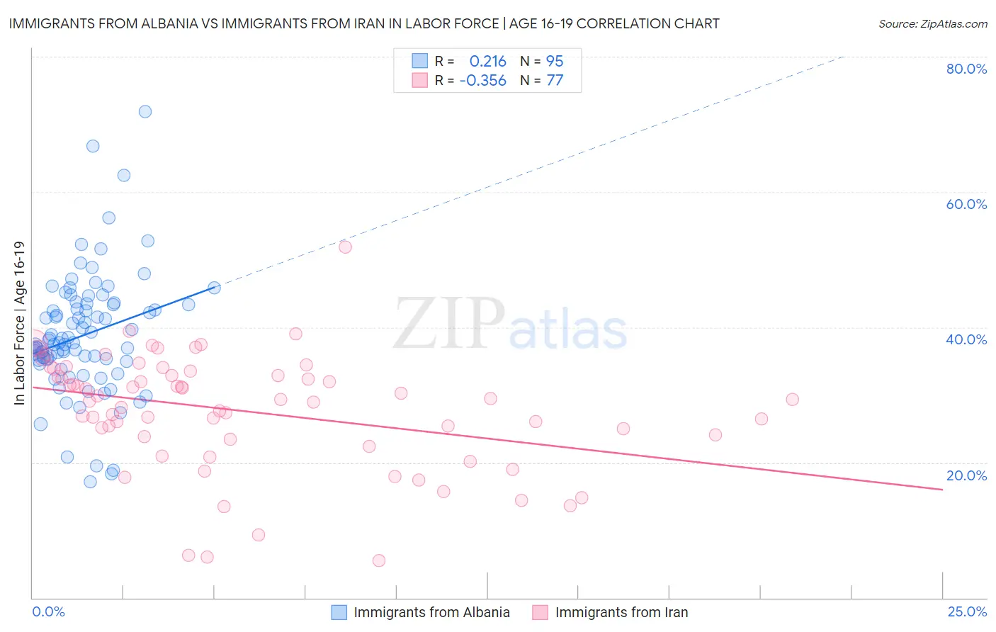 Immigrants from Albania vs Immigrants from Iran In Labor Force | Age 16-19