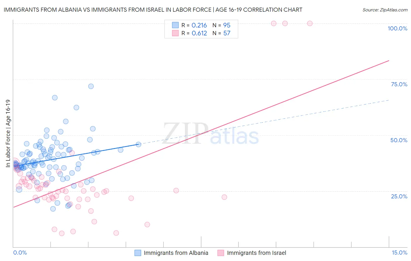 Immigrants from Albania vs Immigrants from Israel In Labor Force | Age 16-19