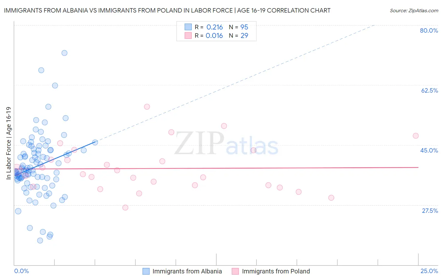 Immigrants from Albania vs Immigrants from Poland In Labor Force | Age 16-19