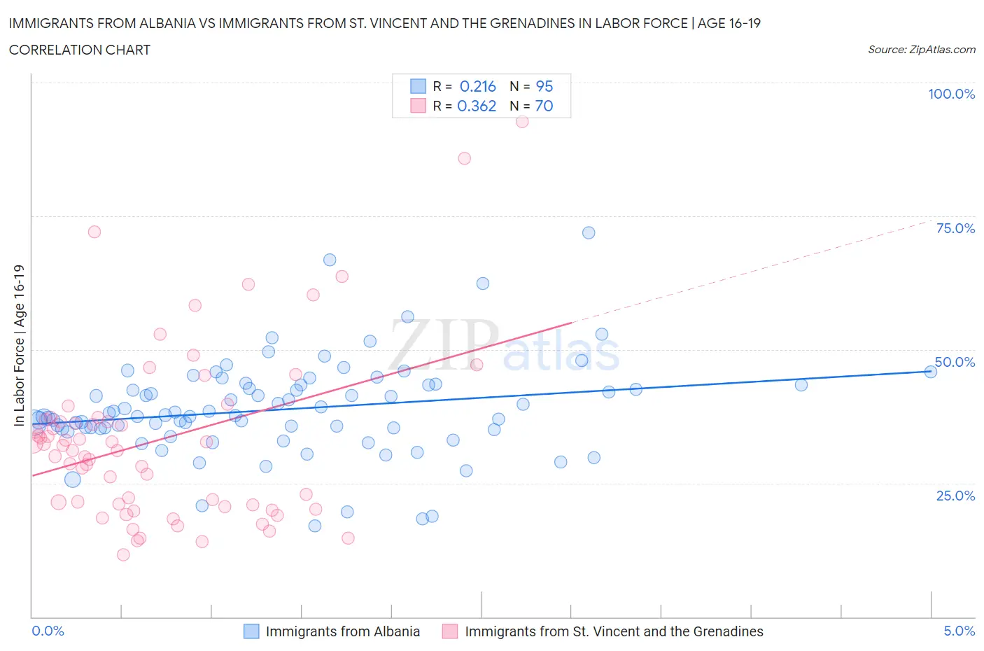 Immigrants from Albania vs Immigrants from St. Vincent and the Grenadines In Labor Force | Age 16-19