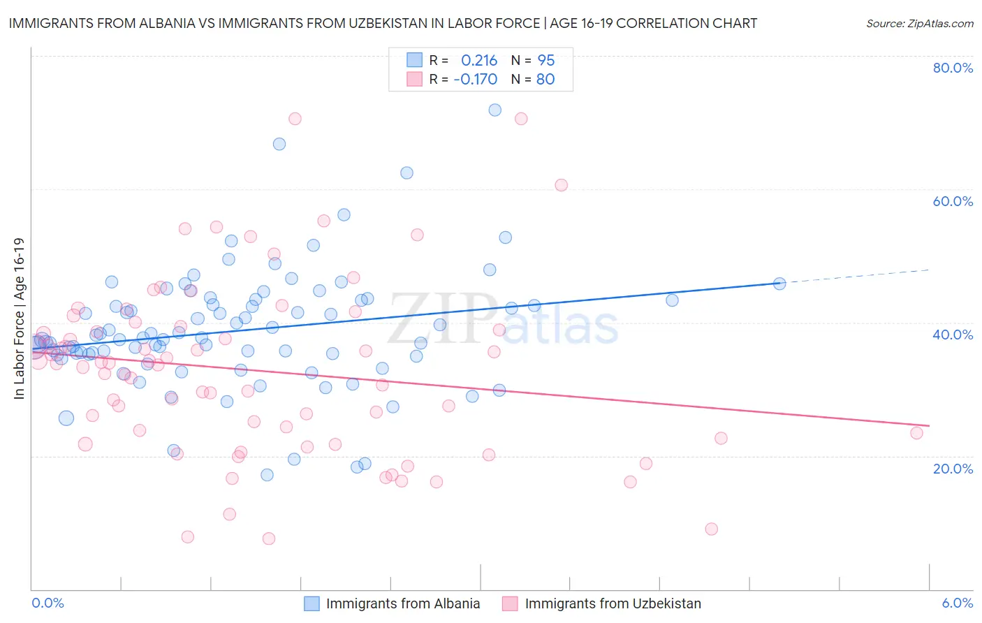 Immigrants from Albania vs Immigrants from Uzbekistan In Labor Force | Age 16-19