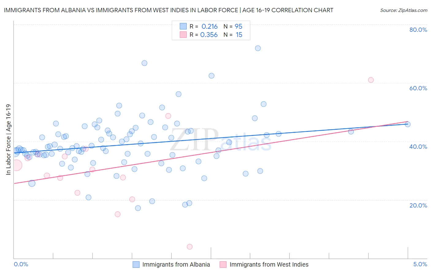 Immigrants from Albania vs Immigrants from West Indies In Labor Force | Age 16-19