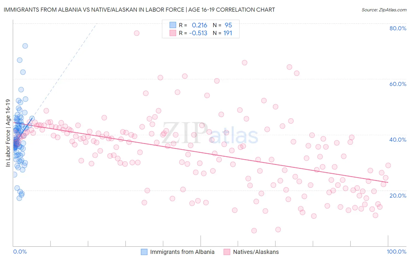 Immigrants from Albania vs Native/Alaskan In Labor Force | Age 16-19