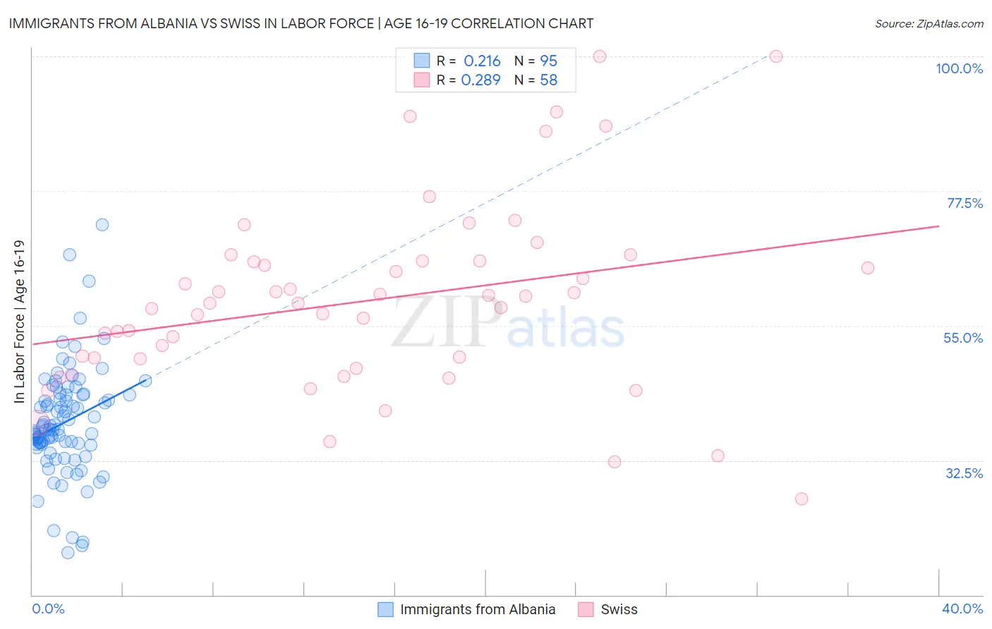 Immigrants from Albania vs Swiss In Labor Force | Age 16-19