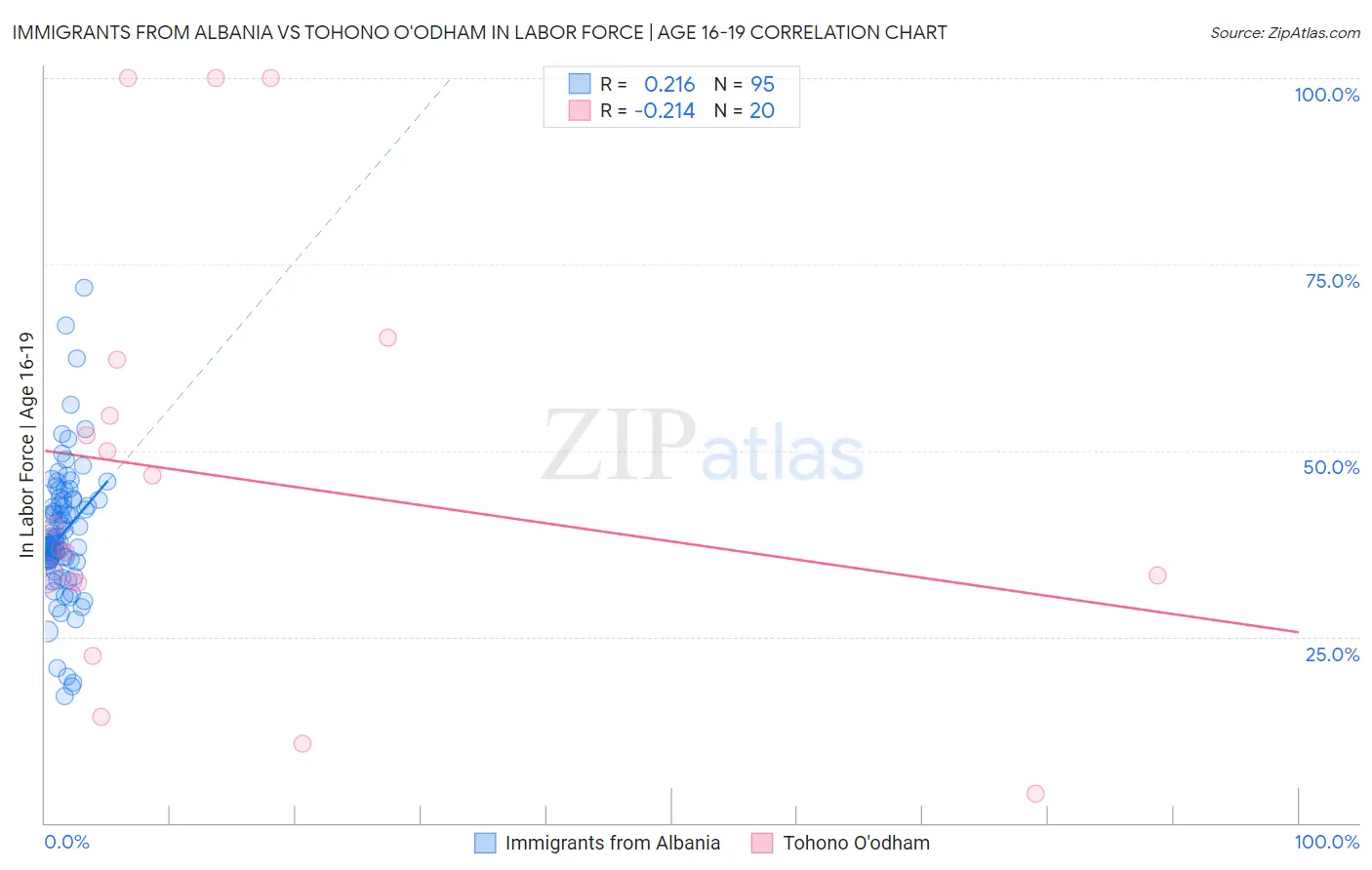 Immigrants from Albania vs Tohono O'odham In Labor Force | Age 16-19