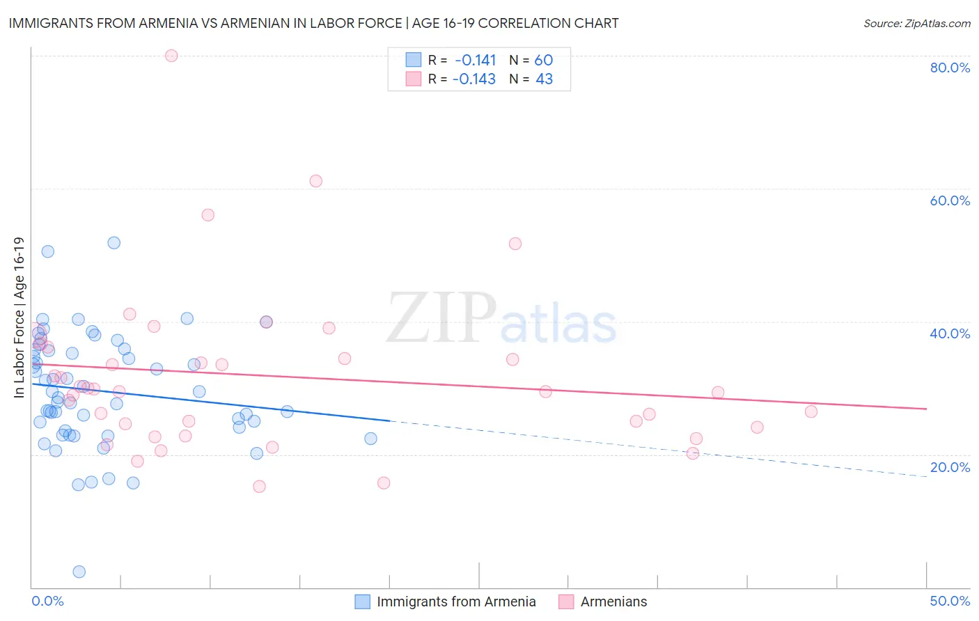 Immigrants from Armenia vs Armenian In Labor Force | Age 16-19