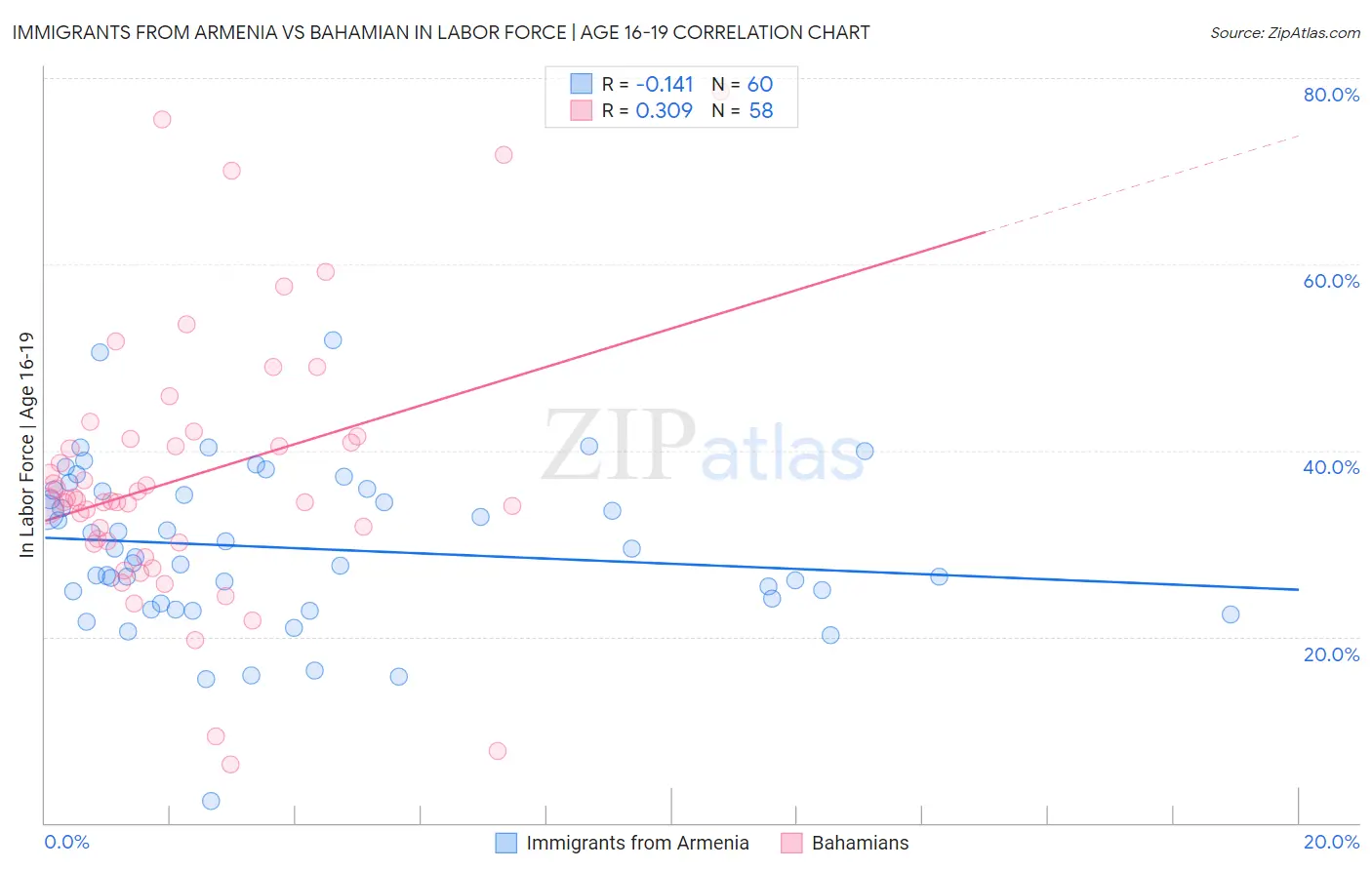 Immigrants from Armenia vs Bahamian In Labor Force | Age 16-19