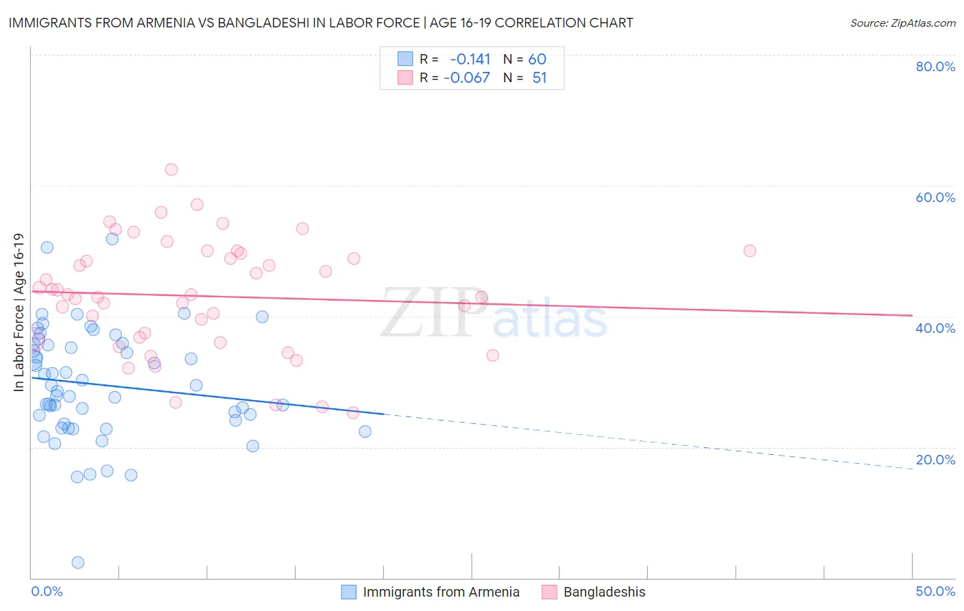 Immigrants from Armenia vs Bangladeshi In Labor Force | Age 16-19
