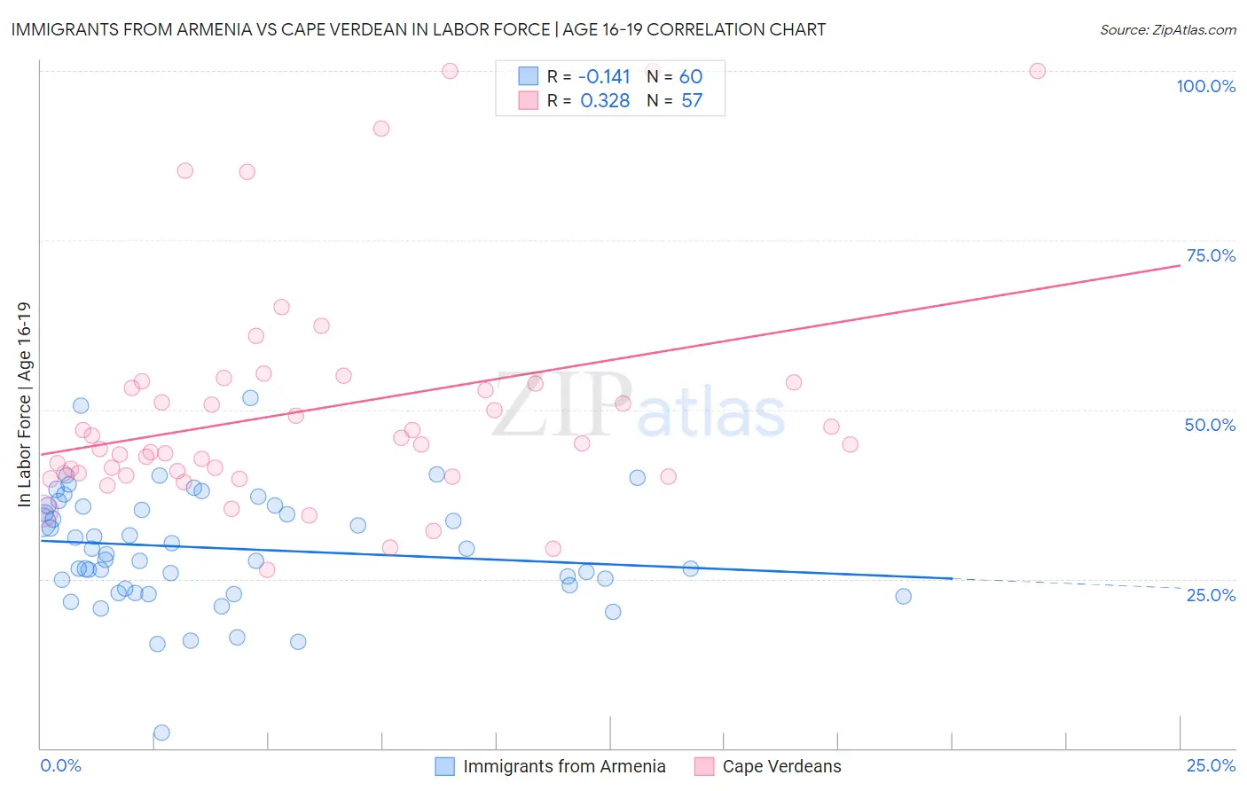 Immigrants from Armenia vs Cape Verdean In Labor Force | Age 16-19