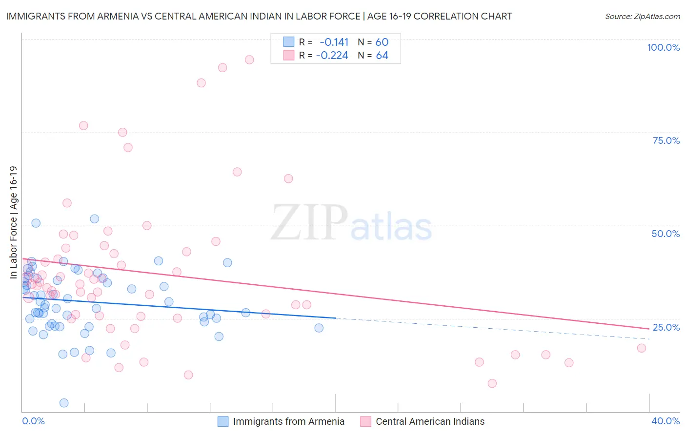 Immigrants from Armenia vs Central American Indian In Labor Force | Age 16-19