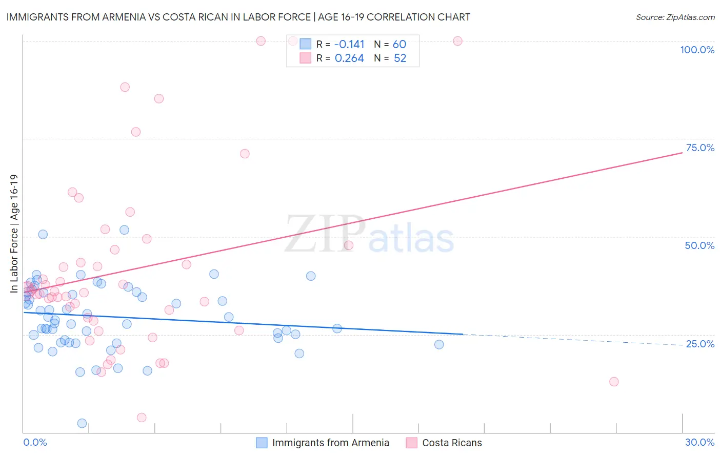 Immigrants from Armenia vs Costa Rican In Labor Force | Age 16-19