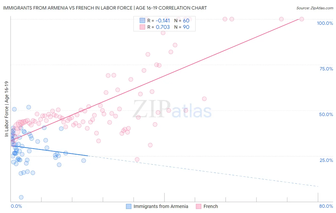 Immigrants from Armenia vs French In Labor Force | Age 16-19