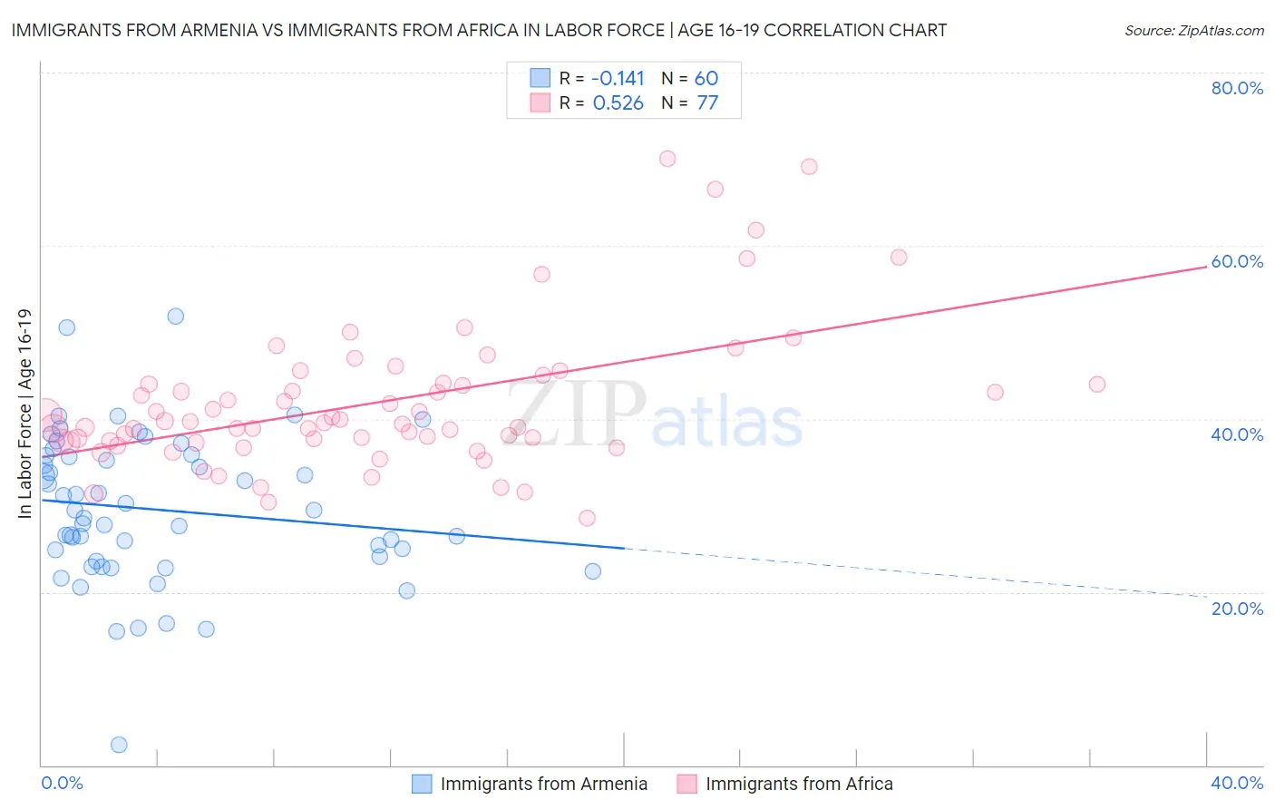 Immigrants from Armenia vs Immigrants from Africa In Labor Force | Age 16-19
