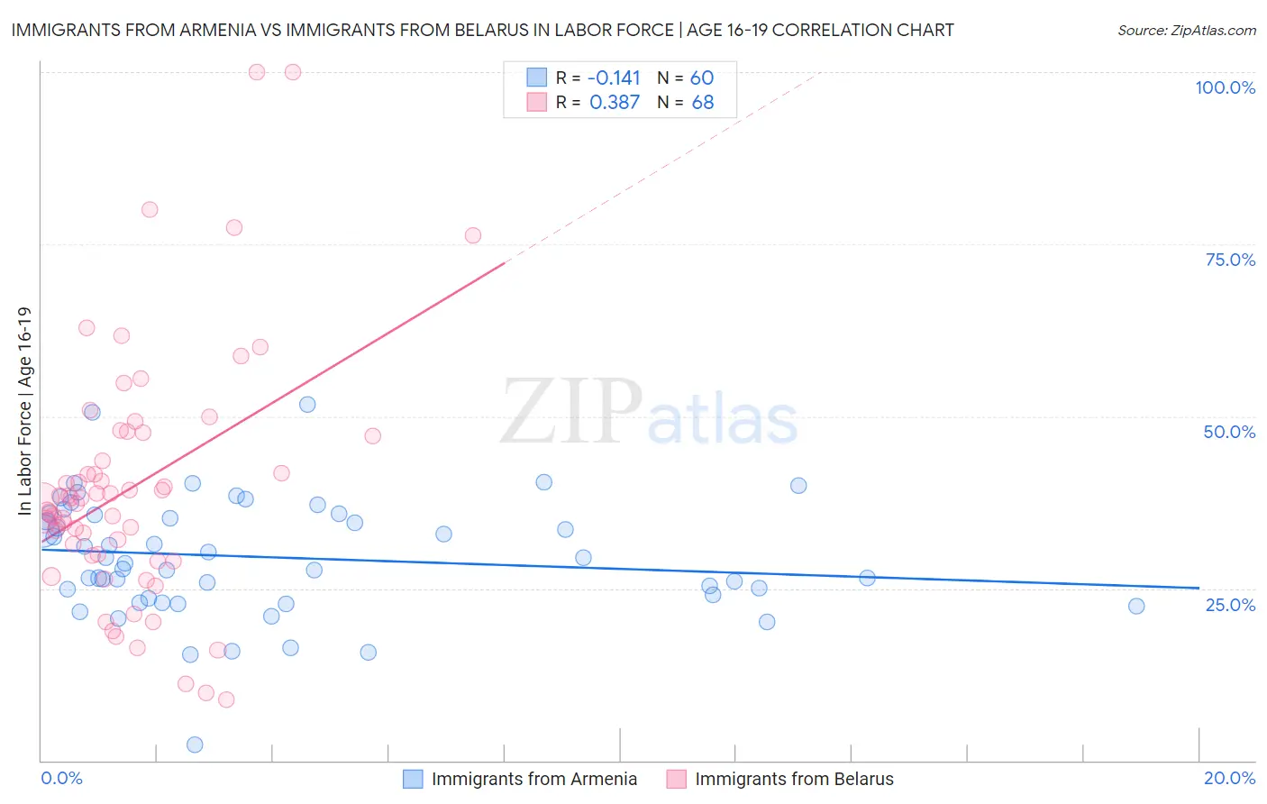 Immigrants from Armenia vs Immigrants from Belarus In Labor Force | Age 16-19