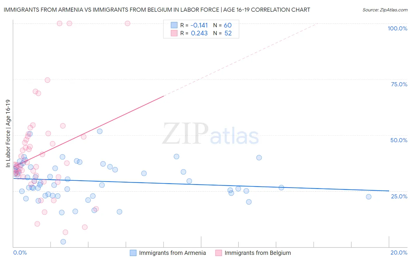 Immigrants from Armenia vs Immigrants from Belgium In Labor Force | Age 16-19