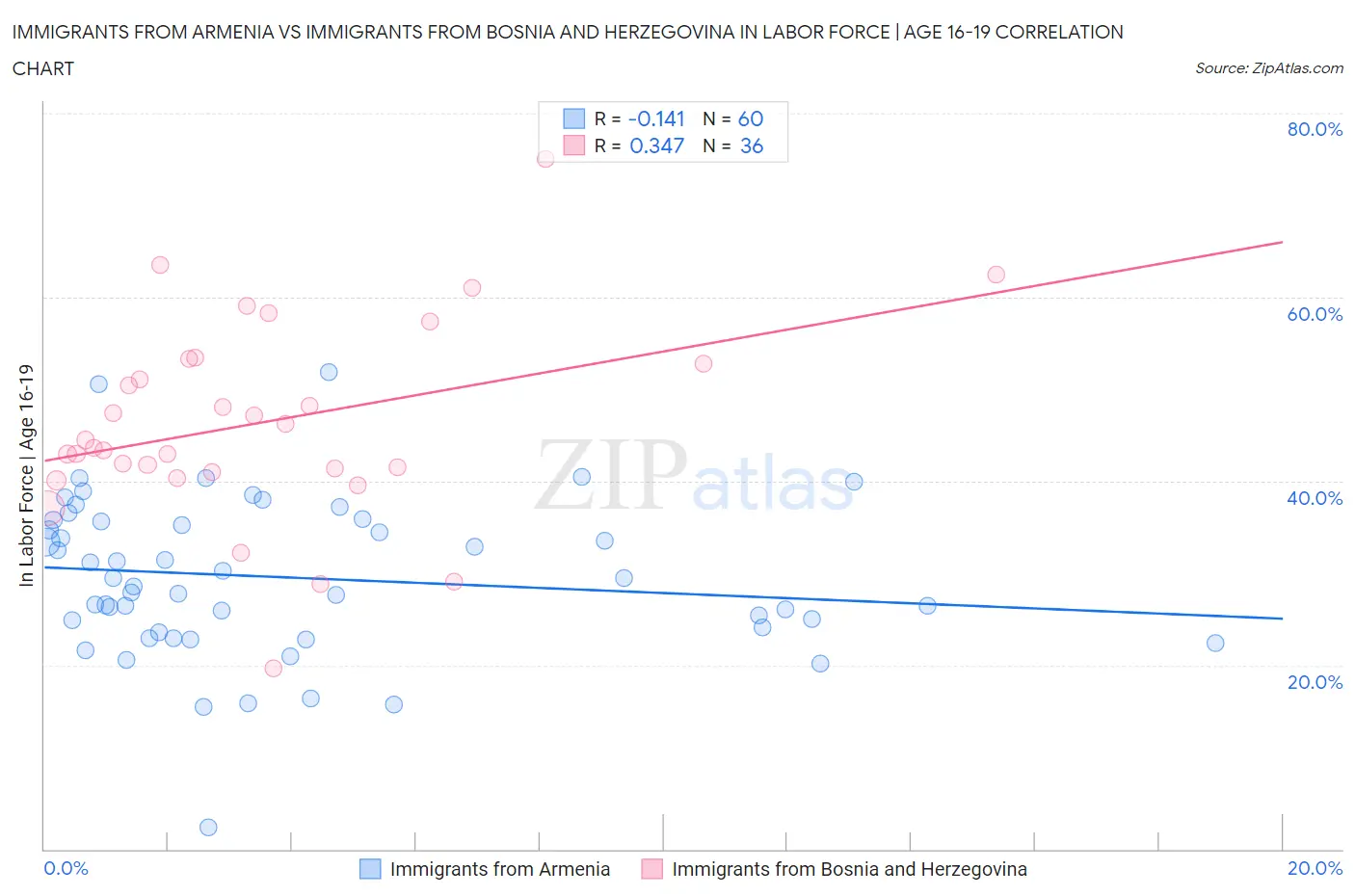 Immigrants from Armenia vs Immigrants from Bosnia and Herzegovina In Labor Force | Age 16-19