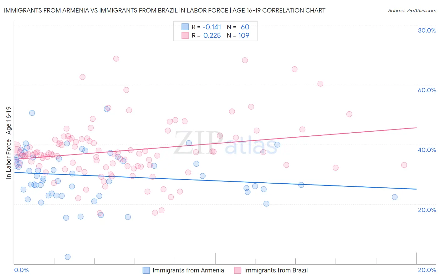 Immigrants from Armenia vs Immigrants from Brazil In Labor Force | Age 16-19