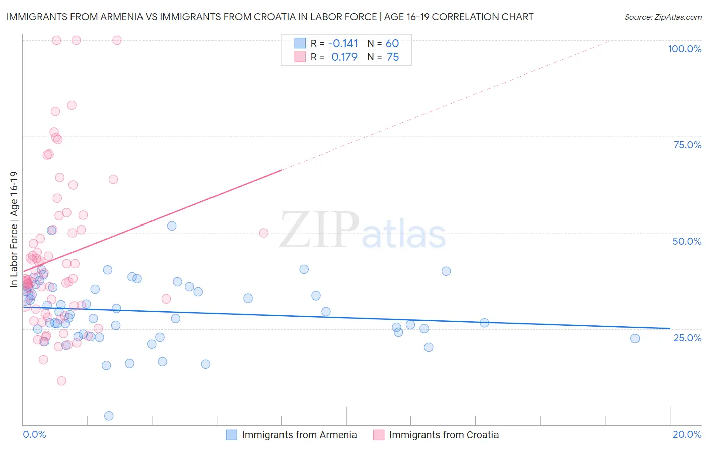 Immigrants from Armenia vs Immigrants from Croatia In Labor Force | Age 16-19