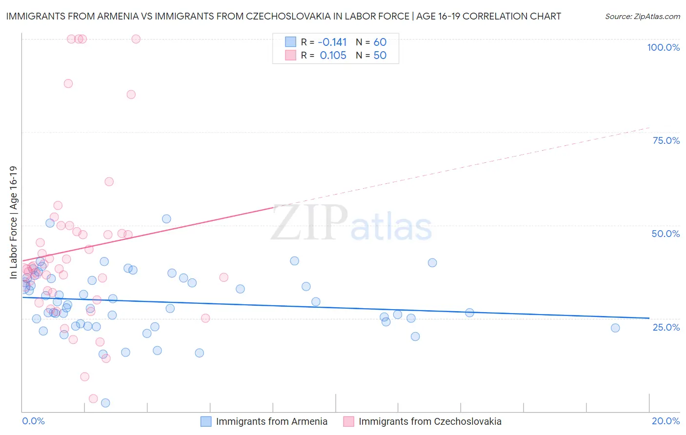 Immigrants from Armenia vs Immigrants from Czechoslovakia In Labor Force | Age 16-19