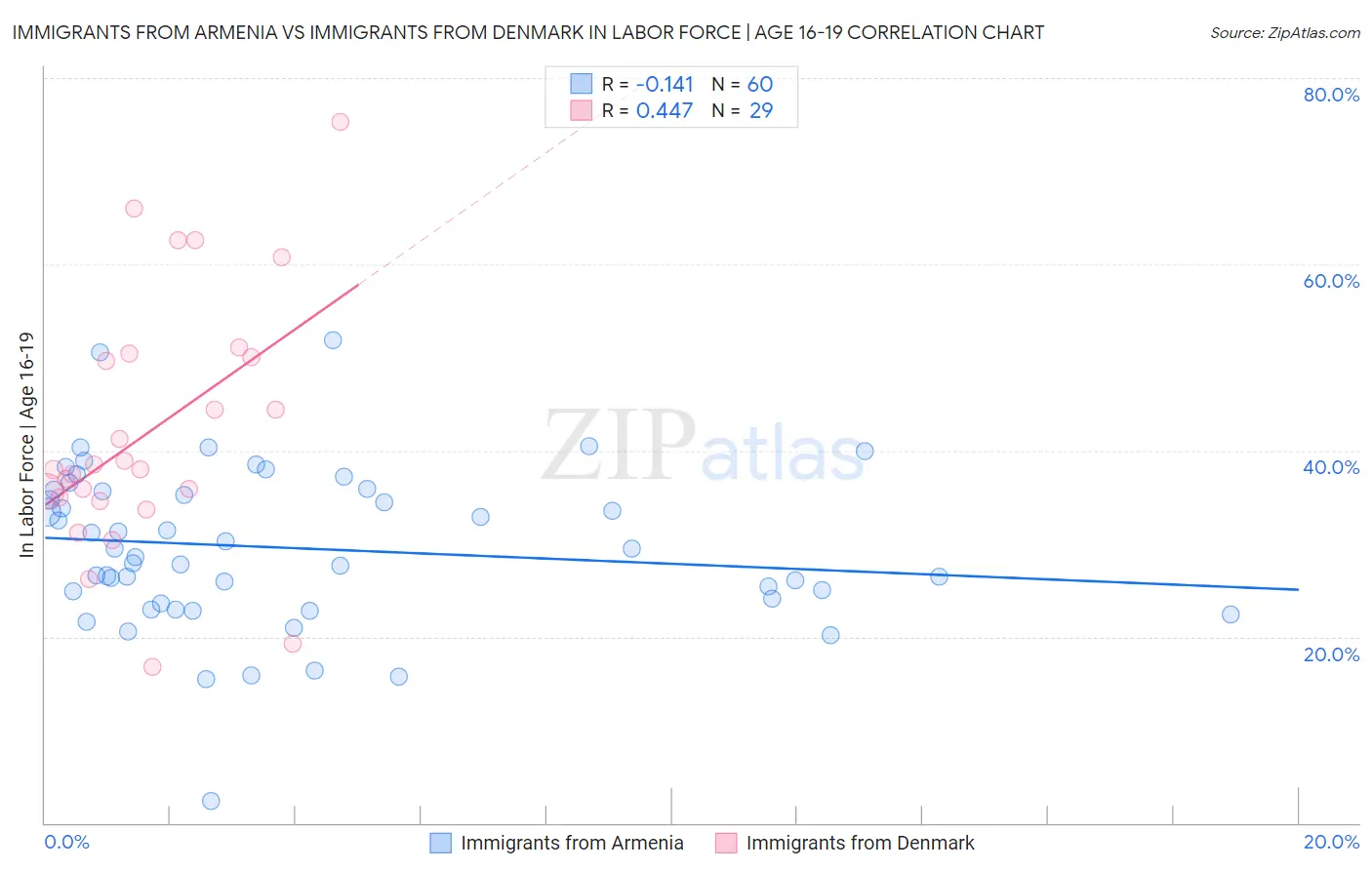 Immigrants from Armenia vs Immigrants from Denmark In Labor Force | Age 16-19