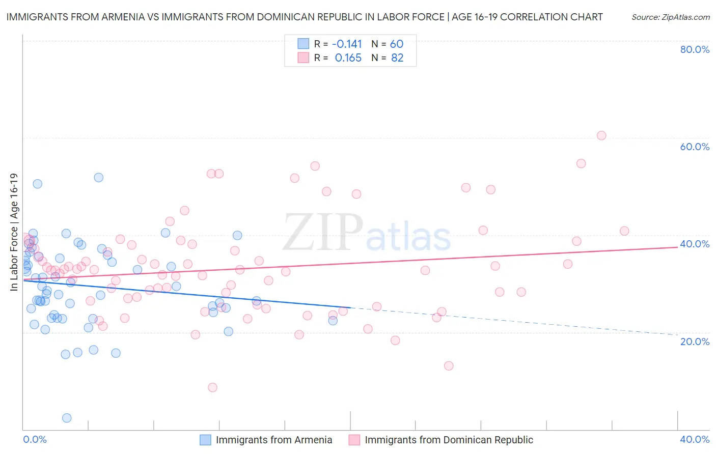 Immigrants from Armenia vs Immigrants from Dominican Republic In Labor Force | Age 16-19