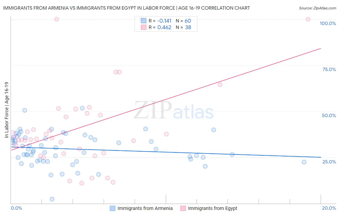 Immigrants from Armenia vs Immigrants from Egypt In Labor Force | Age 16-19