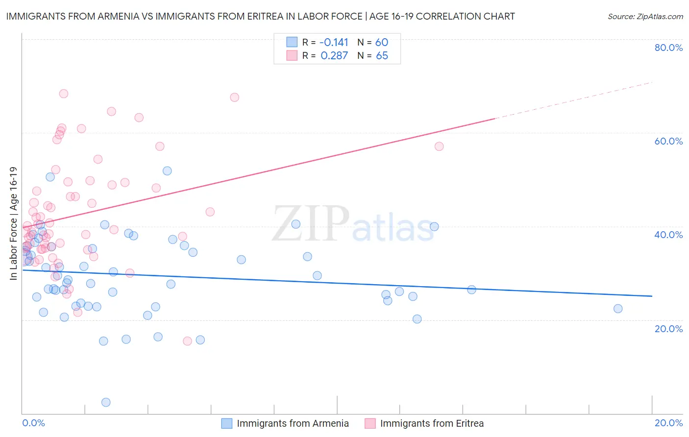 Immigrants from Armenia vs Immigrants from Eritrea In Labor Force | Age 16-19