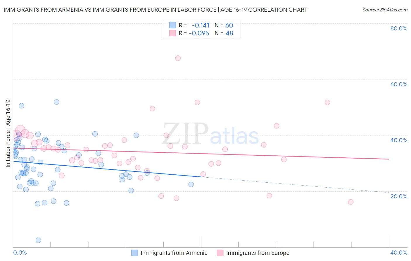 Immigrants from Armenia vs Immigrants from Europe In Labor Force | Age 16-19