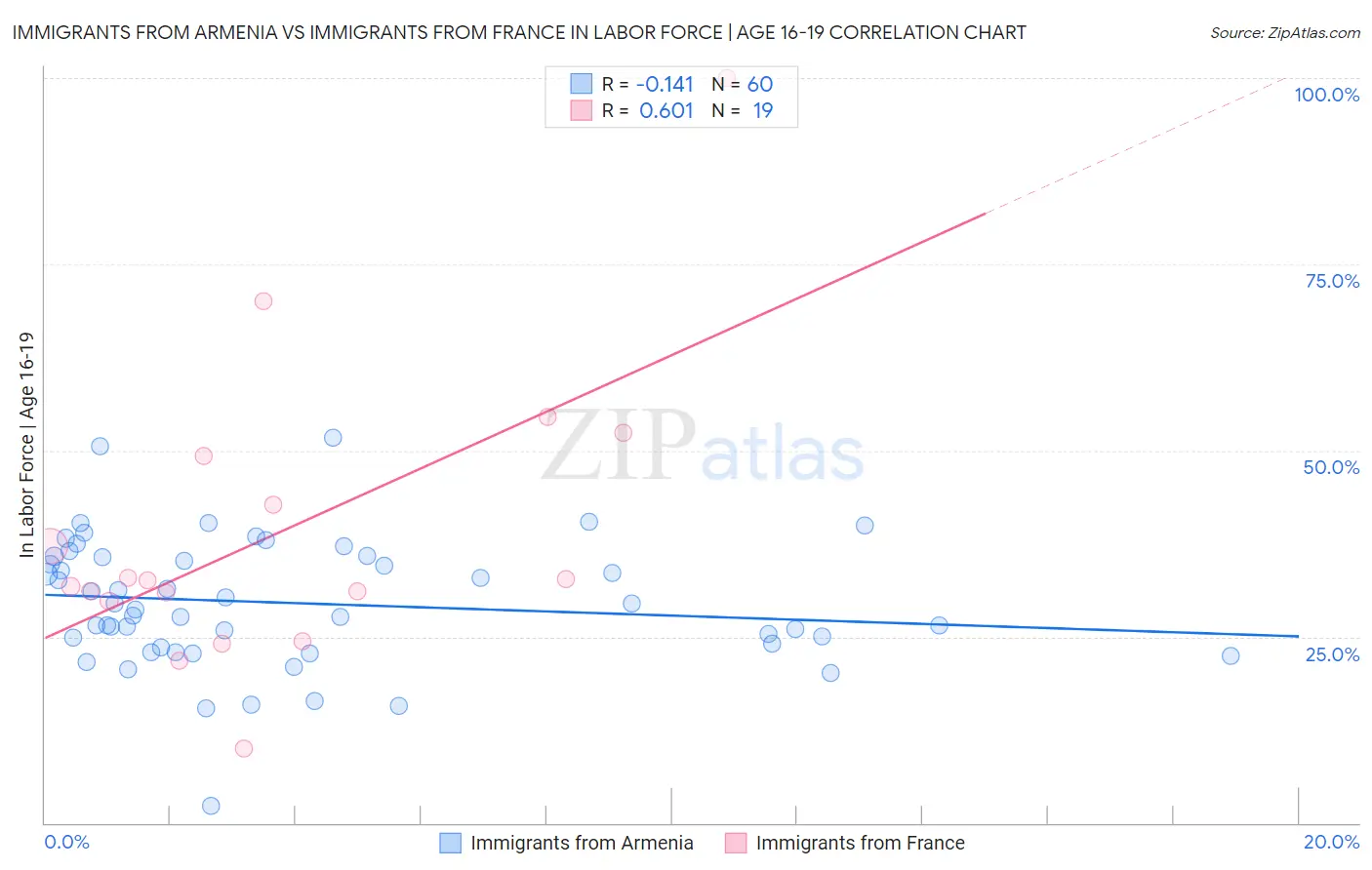 Immigrants from Armenia vs Immigrants from France In Labor Force | Age 16-19