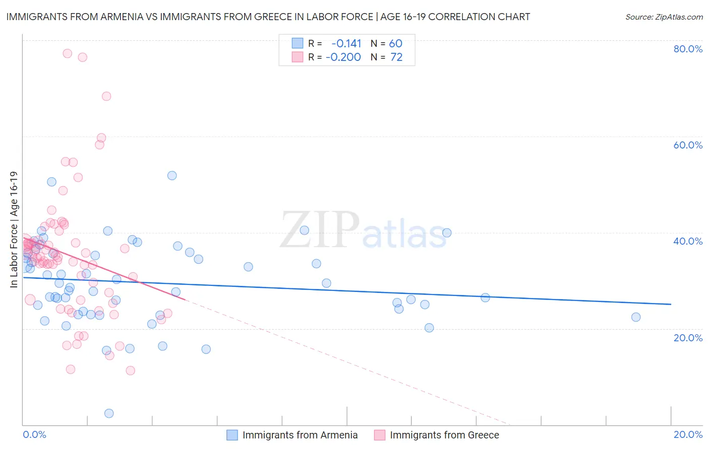 Immigrants from Armenia vs Immigrants from Greece In Labor Force | Age 16-19