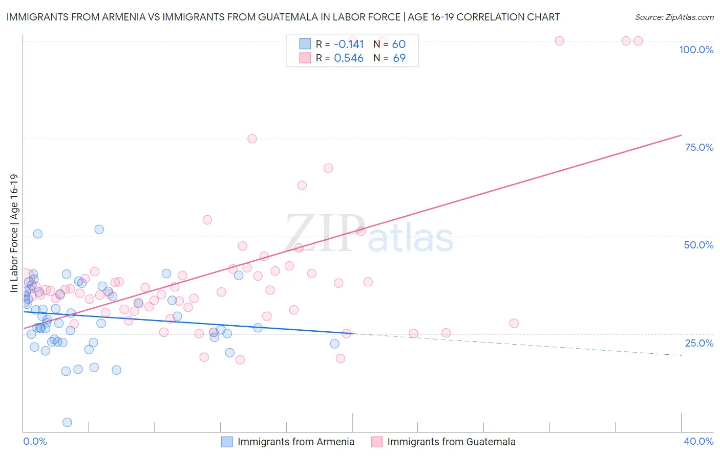 Immigrants from Armenia vs Immigrants from Guatemala In Labor Force | Age 16-19