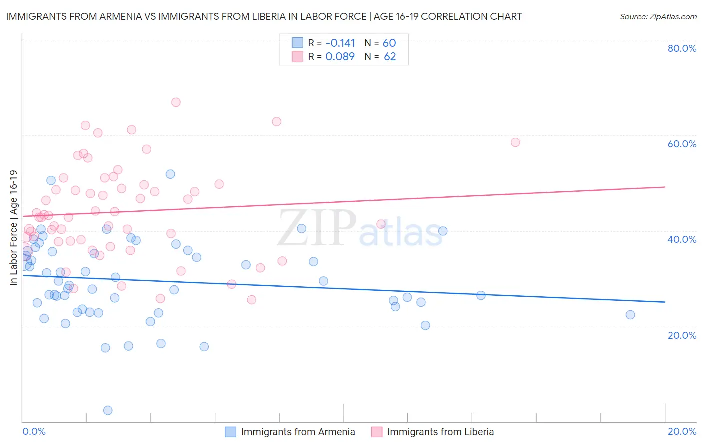 Immigrants from Armenia vs Immigrants from Liberia In Labor Force | Age 16-19