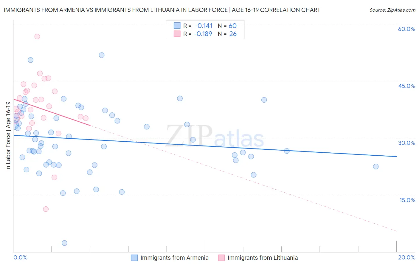 Immigrants from Armenia vs Immigrants from Lithuania In Labor Force | Age 16-19