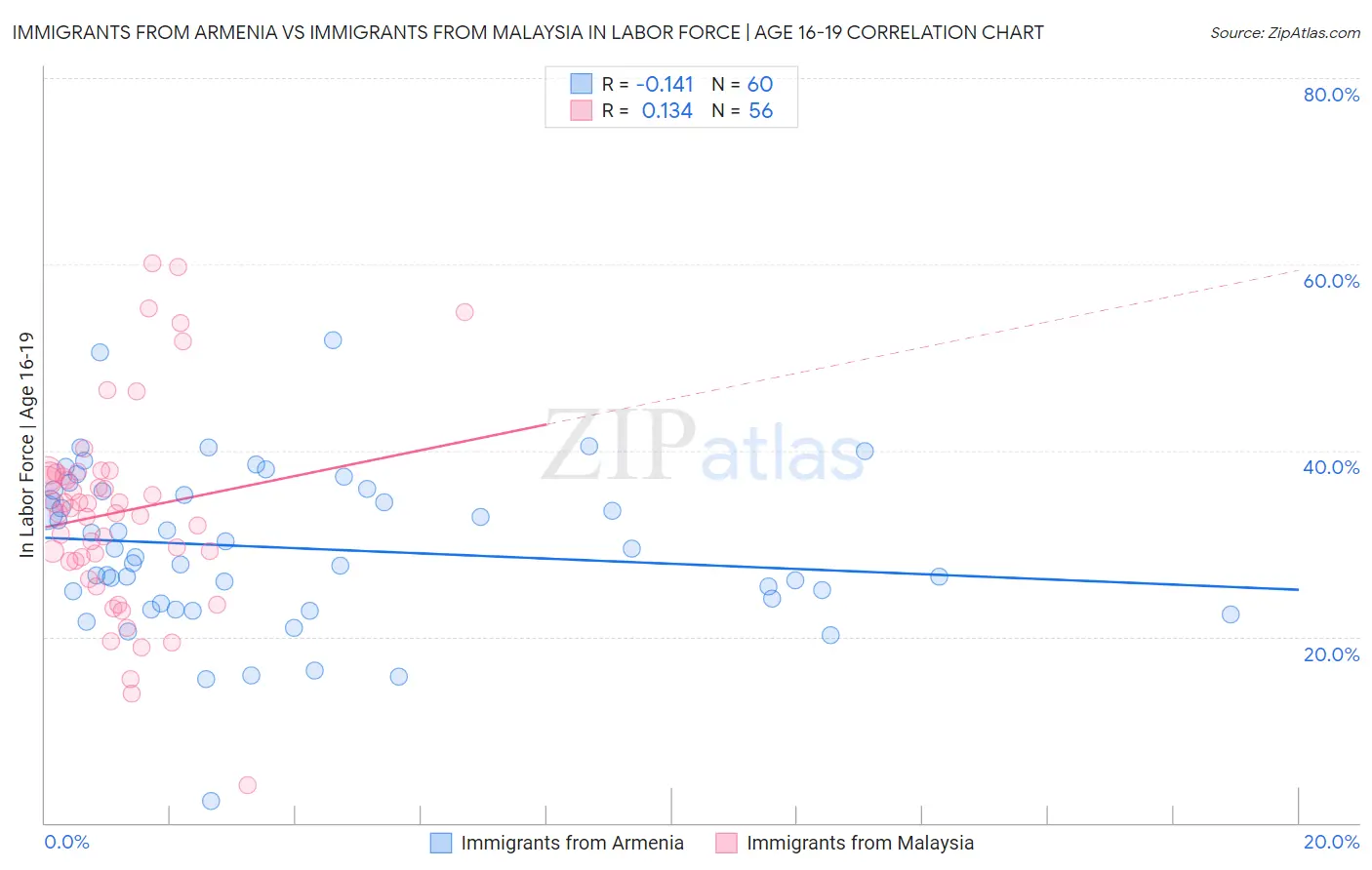 Immigrants from Armenia vs Immigrants from Malaysia In Labor Force | Age 16-19