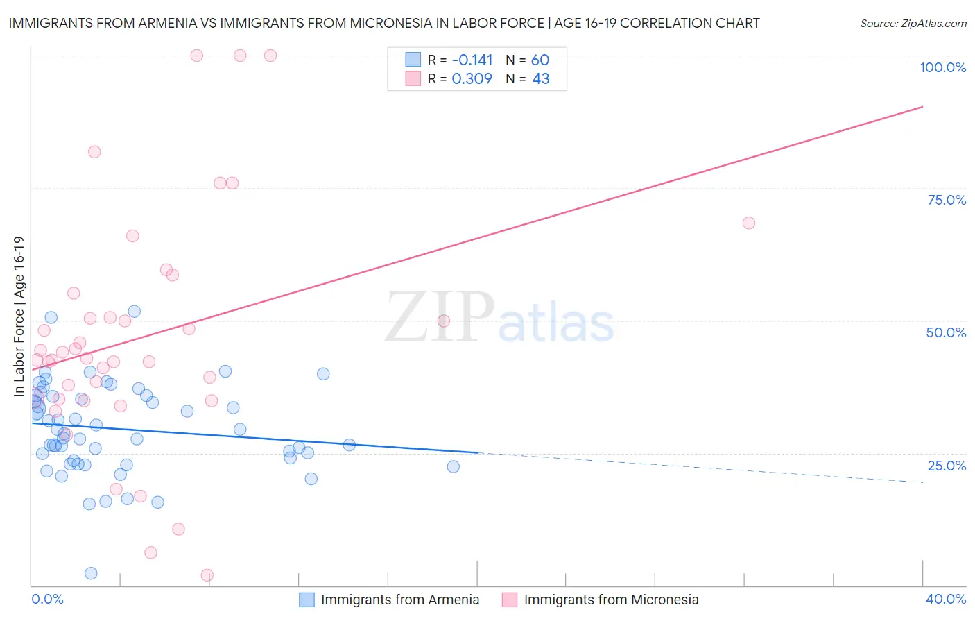 Immigrants from Armenia vs Immigrants from Micronesia In Labor Force | Age 16-19