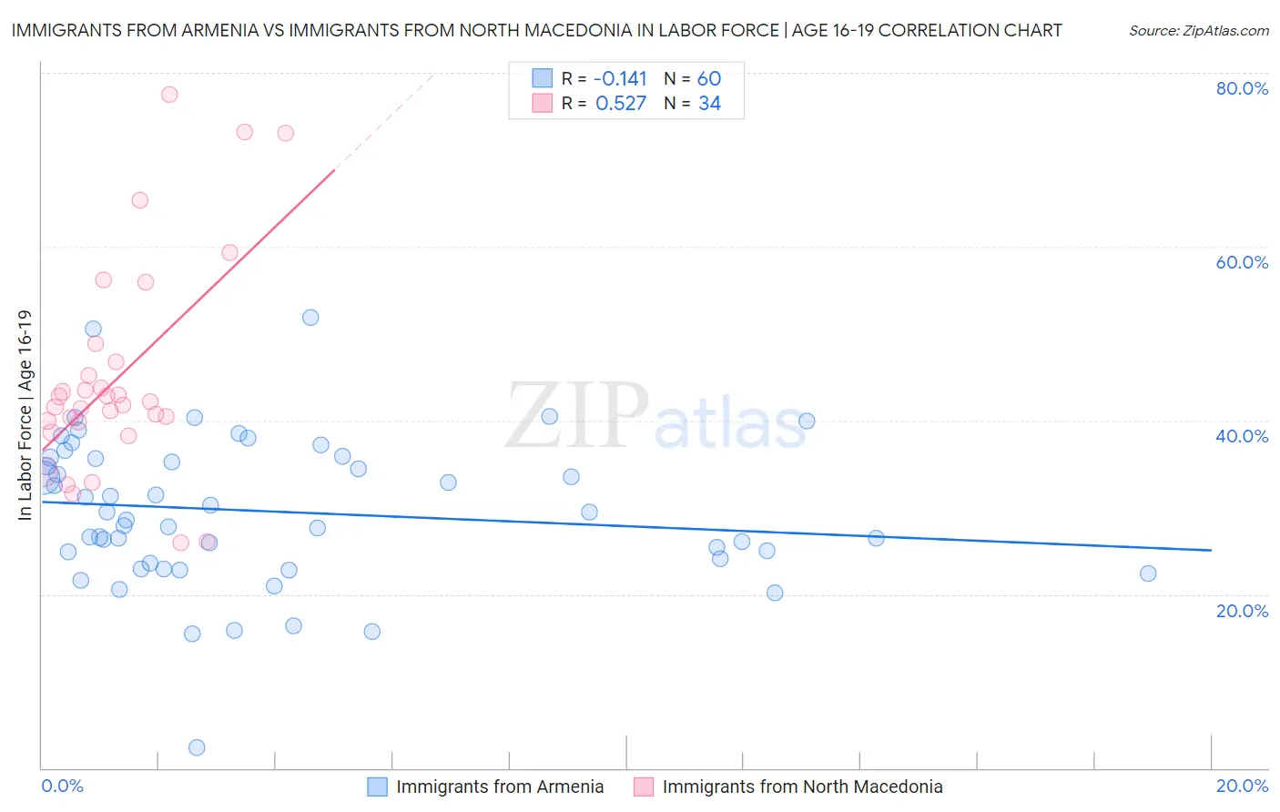 Immigrants from Armenia vs Immigrants from North Macedonia In Labor Force | Age 16-19