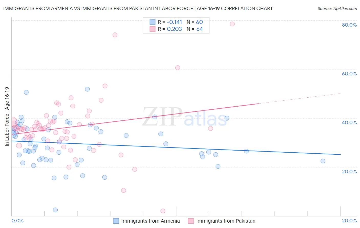 Immigrants from Armenia vs Immigrants from Pakistan In Labor Force | Age 16-19