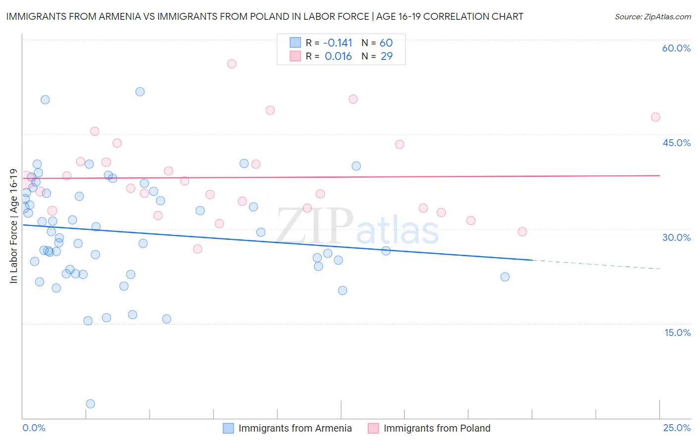 Immigrants from Armenia vs Immigrants from Poland In Labor Force | Age 16-19