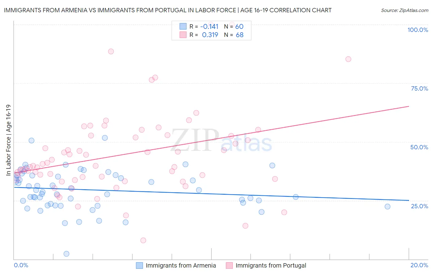 Immigrants from Armenia vs Immigrants from Portugal In Labor Force | Age 16-19