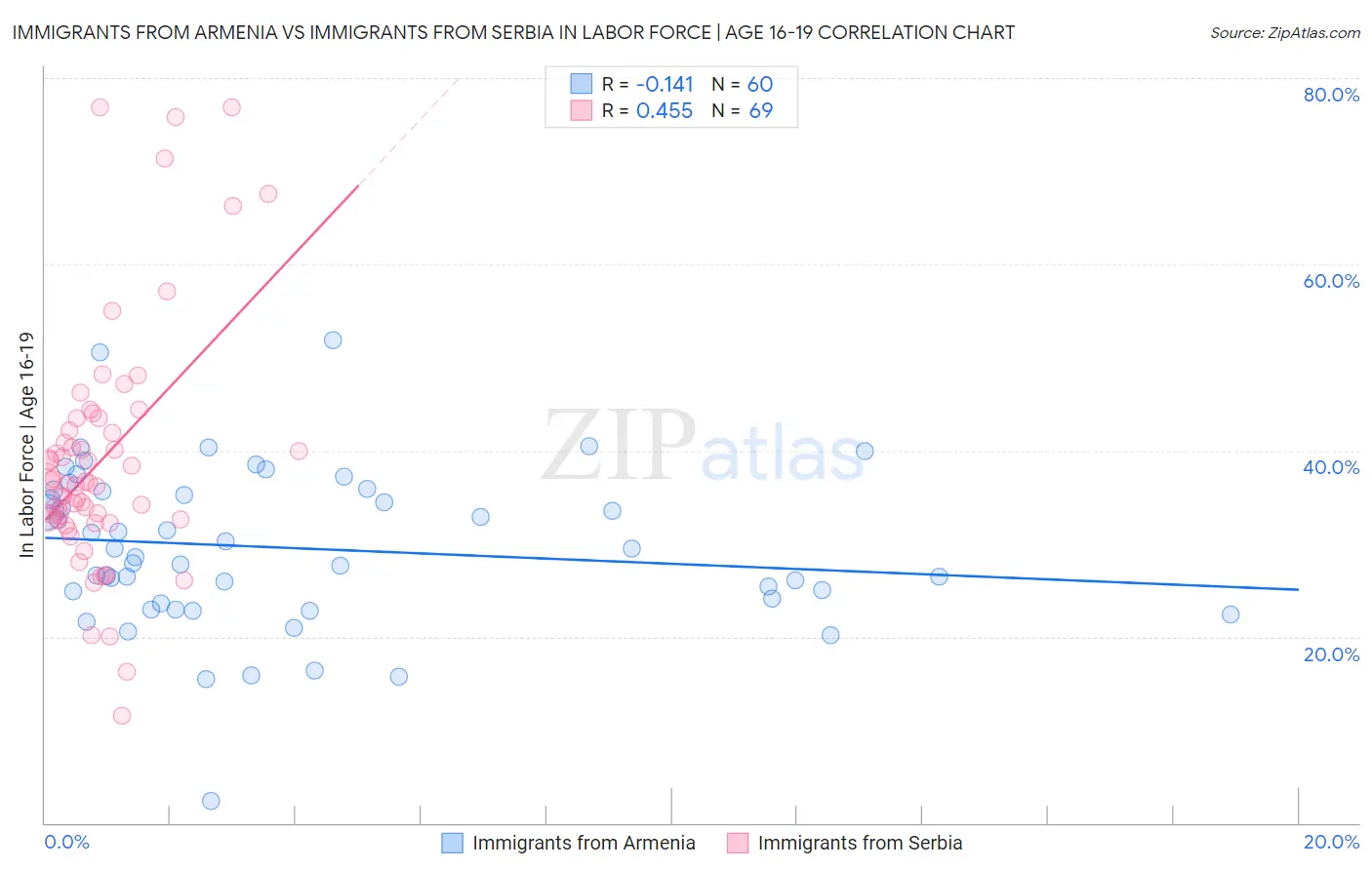 Immigrants from Armenia vs Immigrants from Serbia In Labor Force | Age 16-19