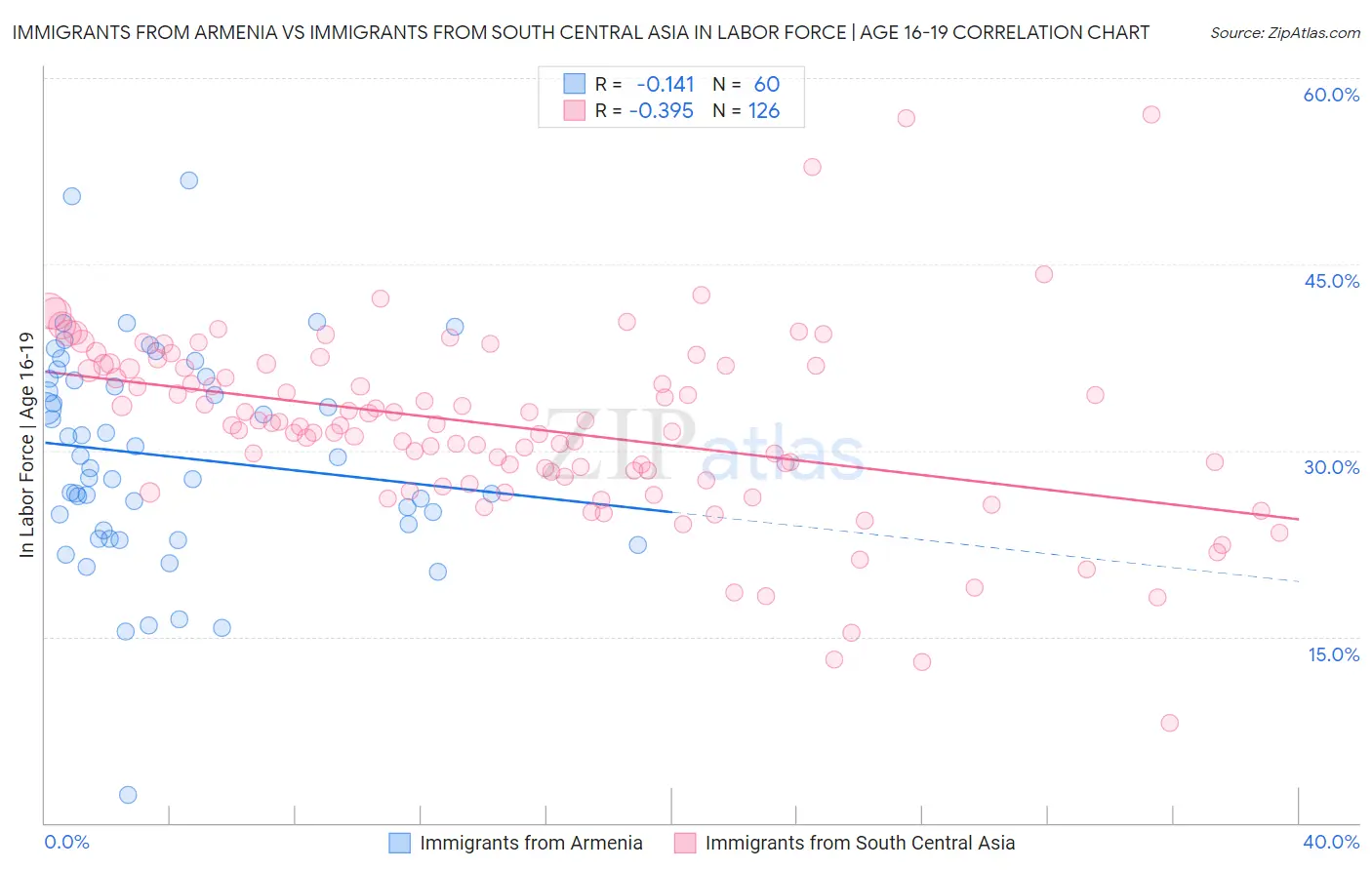 Immigrants from Armenia vs Immigrants from South Central Asia In Labor Force | Age 16-19