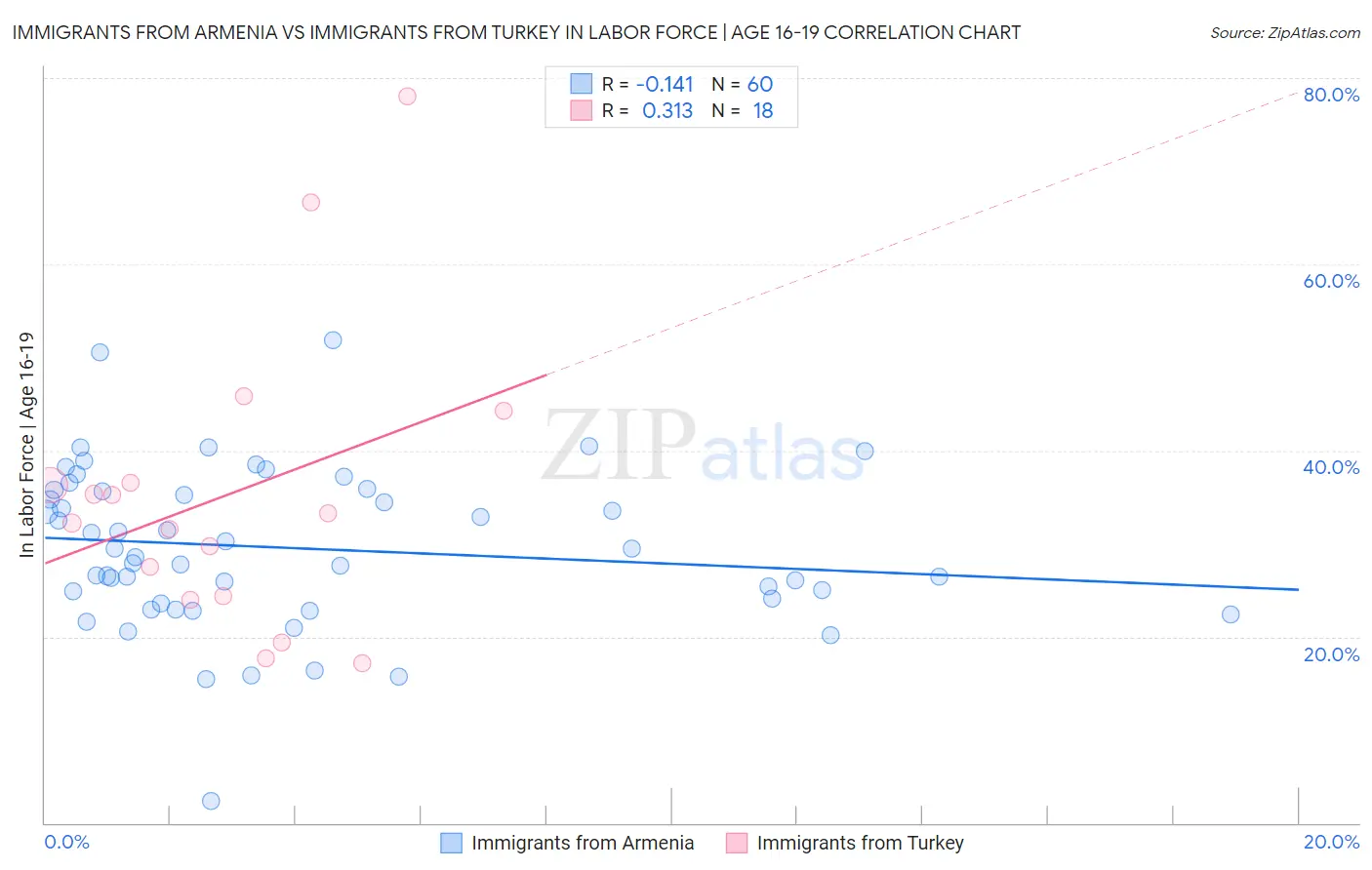 Immigrants from Armenia vs Immigrants from Turkey In Labor Force | Age 16-19