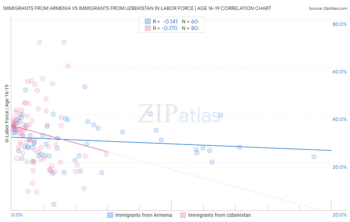 Immigrants from Armenia vs Immigrants from Uzbekistan In Labor Force | Age 16-19