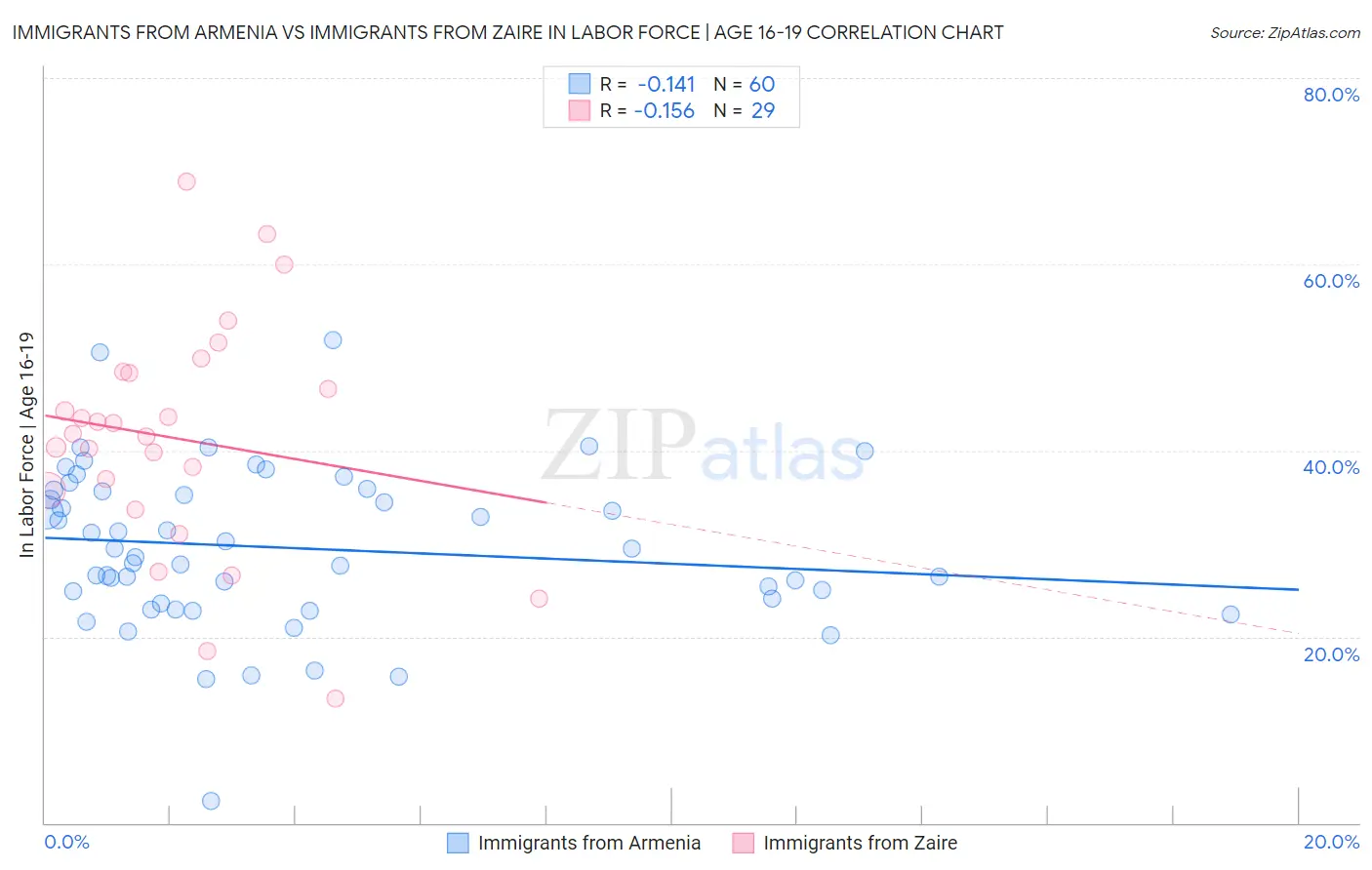 Immigrants from Armenia vs Immigrants from Zaire In Labor Force | Age 16-19