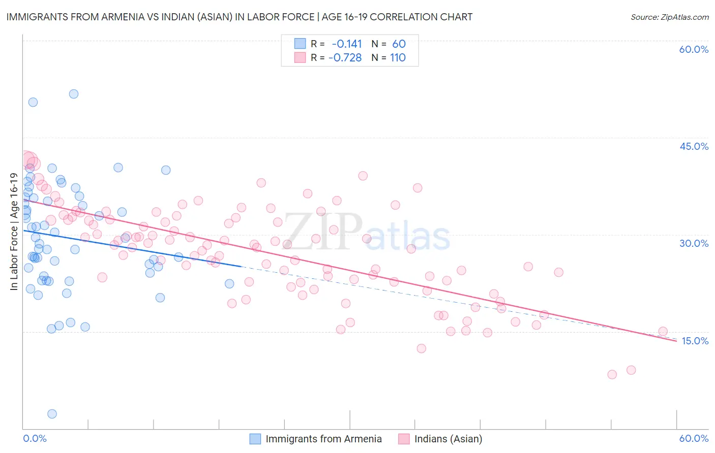 Immigrants from Armenia vs Indian (Asian) In Labor Force | Age 16-19