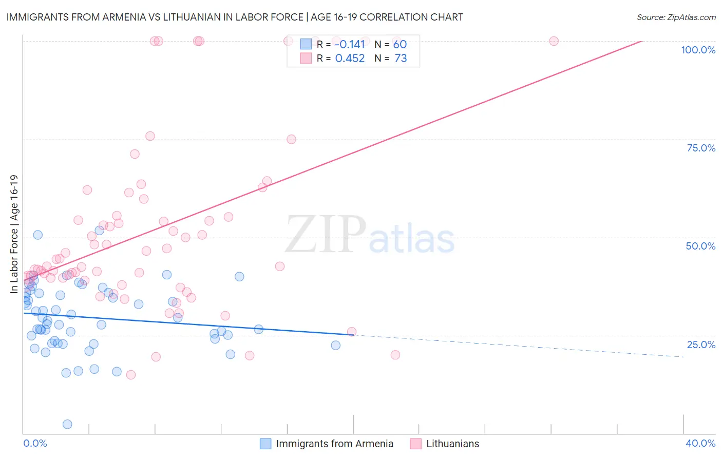 Immigrants from Armenia vs Lithuanian In Labor Force | Age 16-19