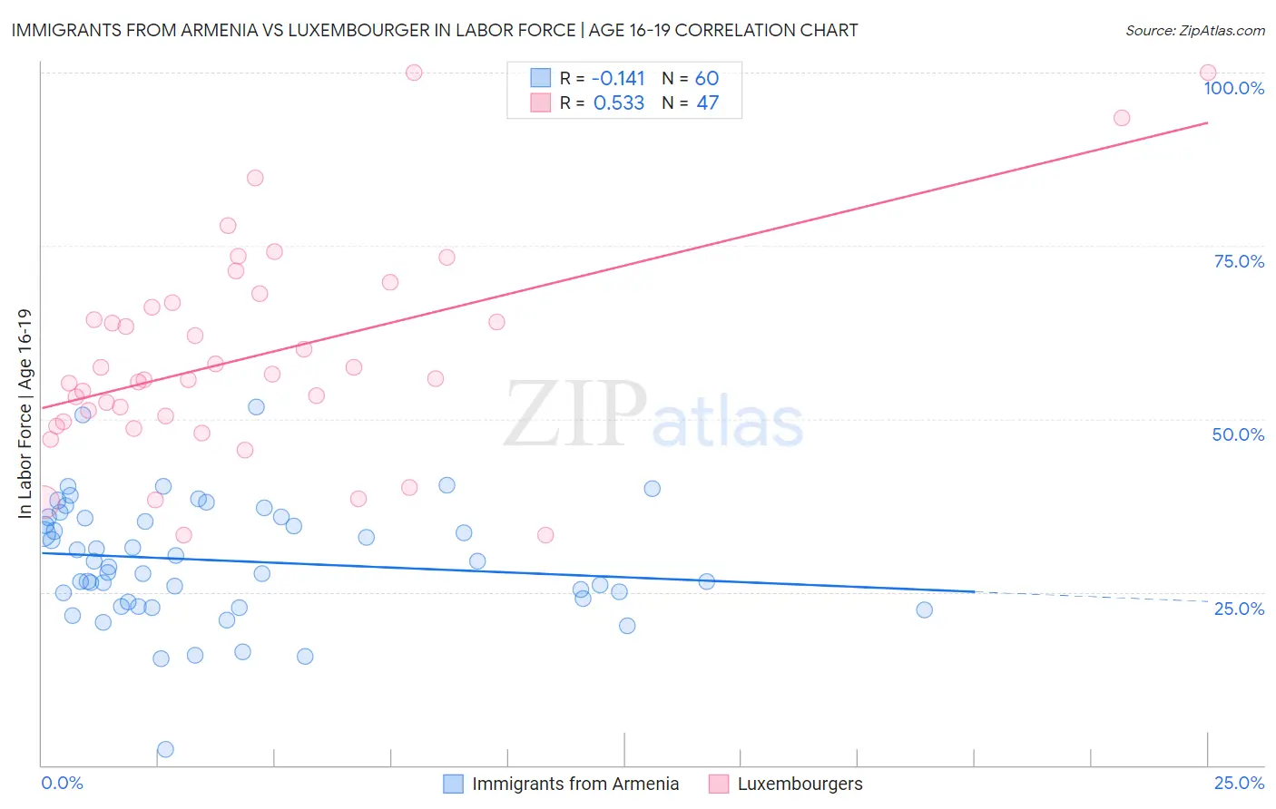 Immigrants from Armenia vs Luxembourger In Labor Force | Age 16-19