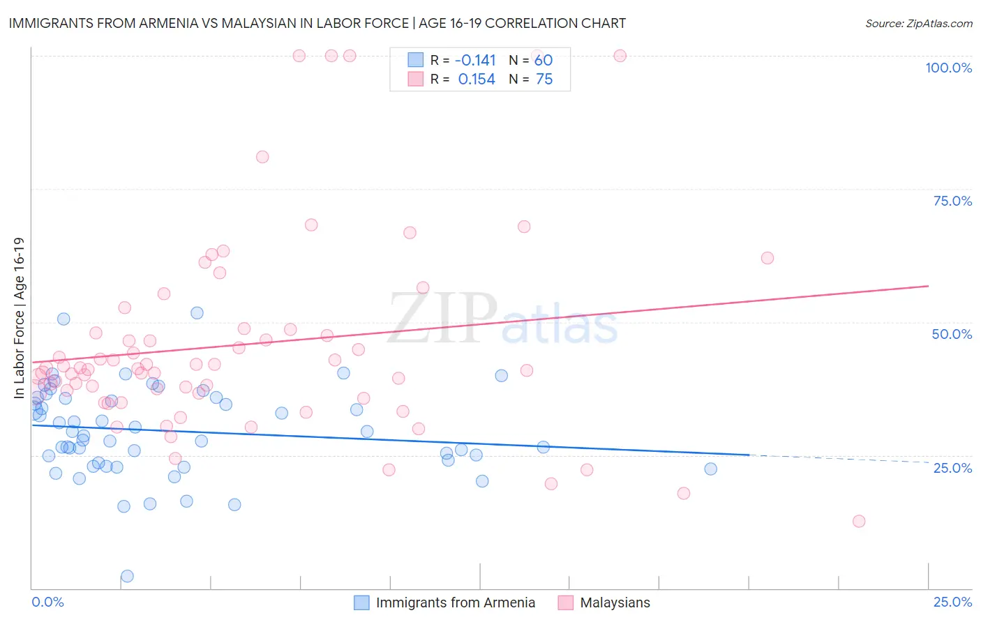 Immigrants from Armenia vs Malaysian In Labor Force | Age 16-19