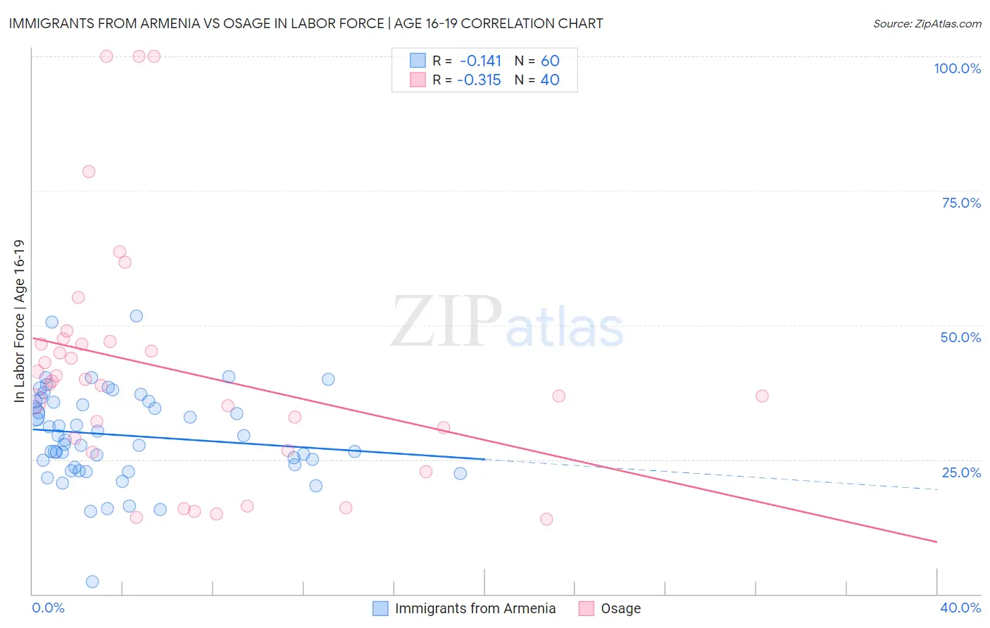 Immigrants from Armenia vs Osage In Labor Force | Age 16-19