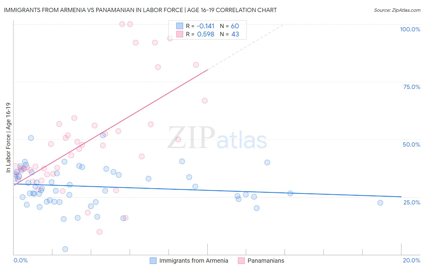 Immigrants from Armenia vs Panamanian In Labor Force | Age 16-19